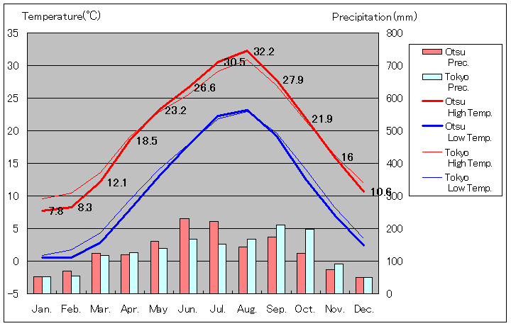1981年から2010年まで30年間、大津 気温