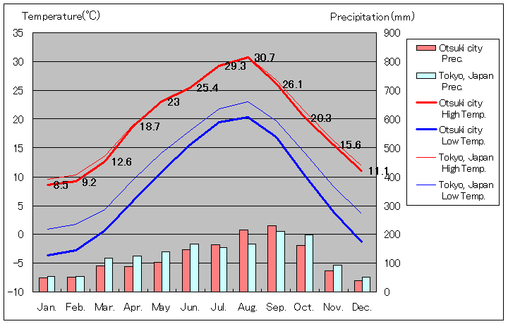 1981年から2010年まで30年間、大月 気温