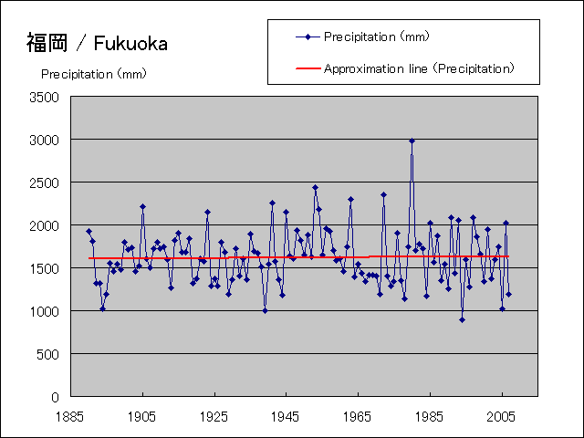 年間降水量グラフ