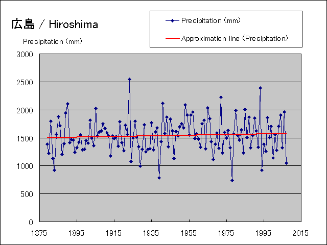 年間降水量グラフ