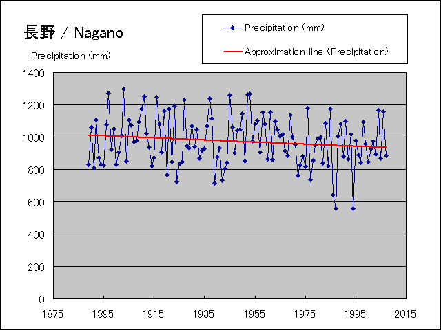 年間降水量グラフ