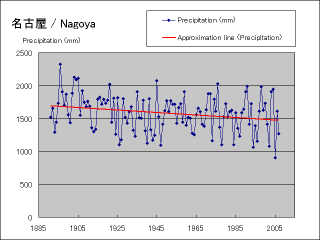 年間降水量グラフ
