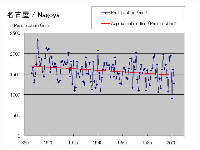 It is a precipitation graph during year.