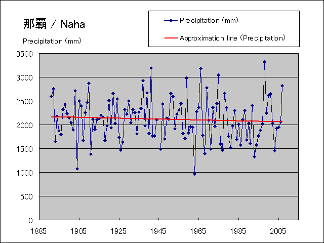 It is a precipitation graph during year.