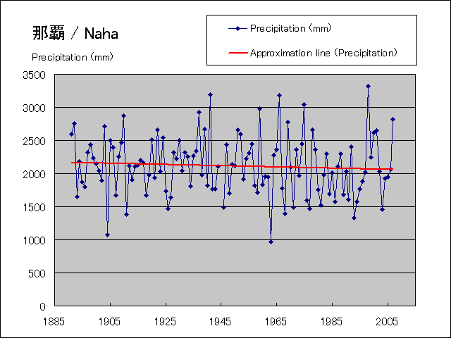 年間降水量グラフ