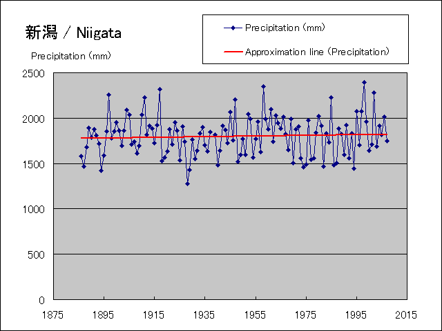 年間降水量グラフ