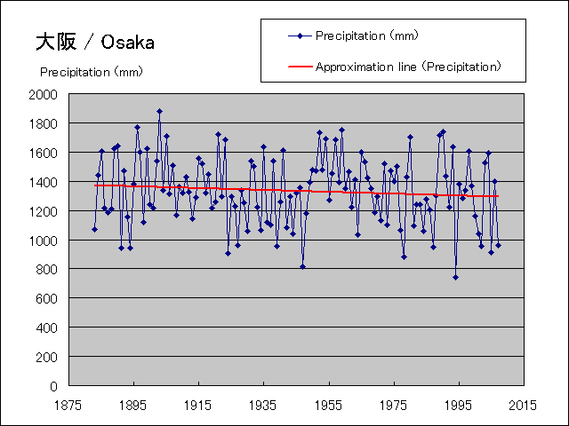 年間降水量グラフ