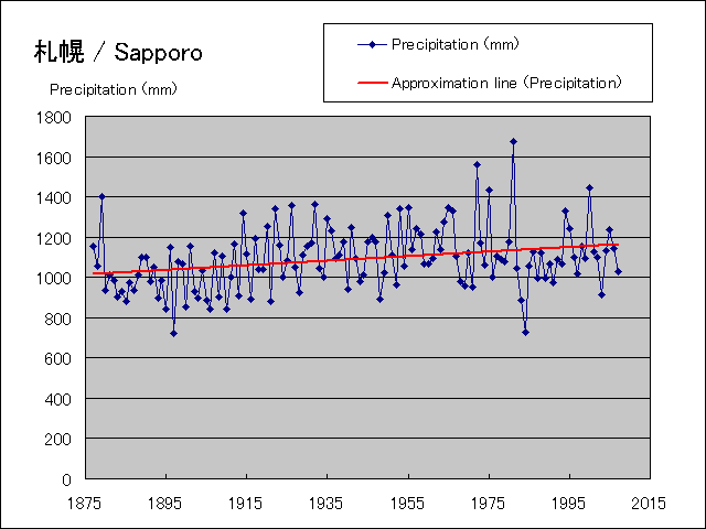 年間降水量グラフ