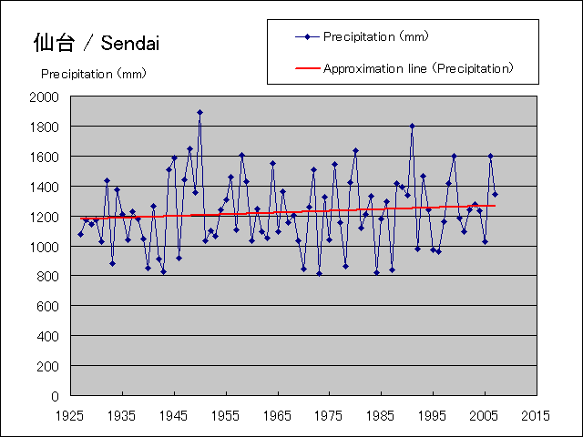 年間降水量グラフ