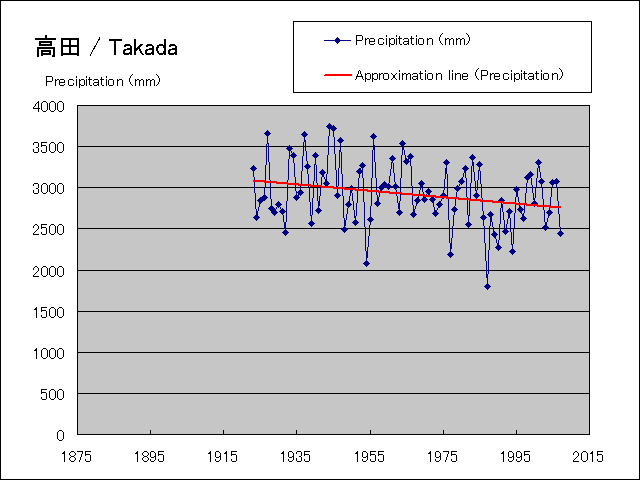 It is a precipitation graph during year.