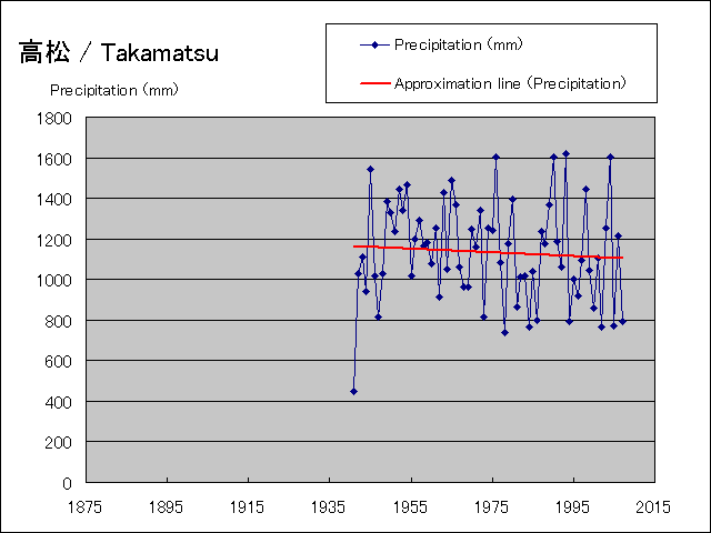 It is a precipitation graph during year.