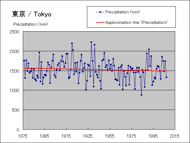 年間降水量グラフ