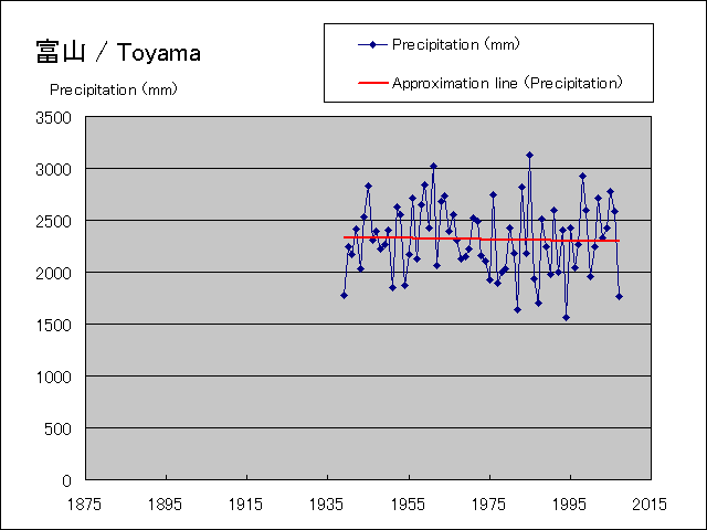 年間降水量グラフ