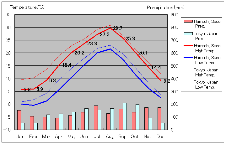 1981年から2010年まで30年間、佐渡島 羽茂 気温