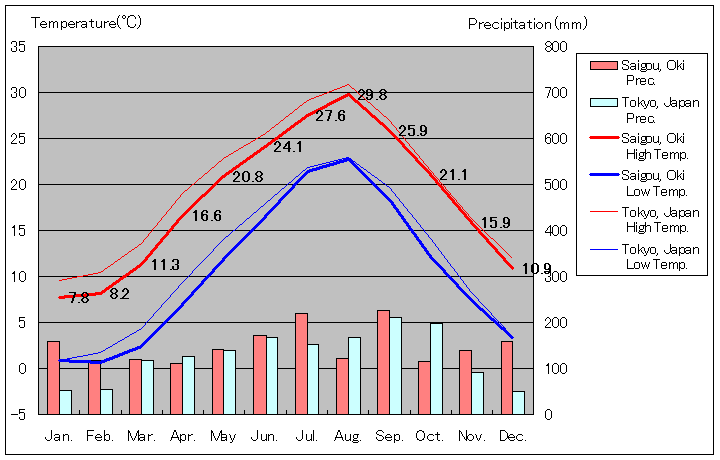 1981年から2010年まで30年間、隠岐島 西郷 気温
