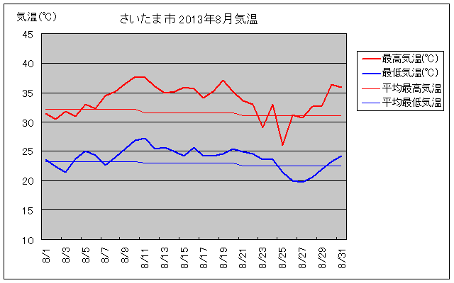 さいたま市の2013年8月の気温グラフ