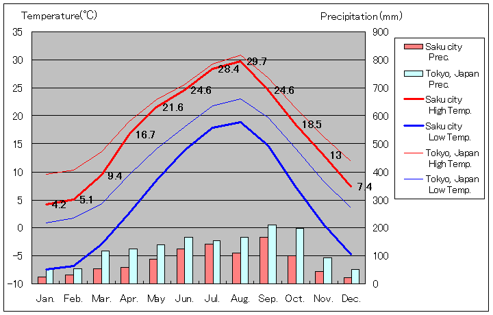 1981年から2010年まで30年間、佐久 気温