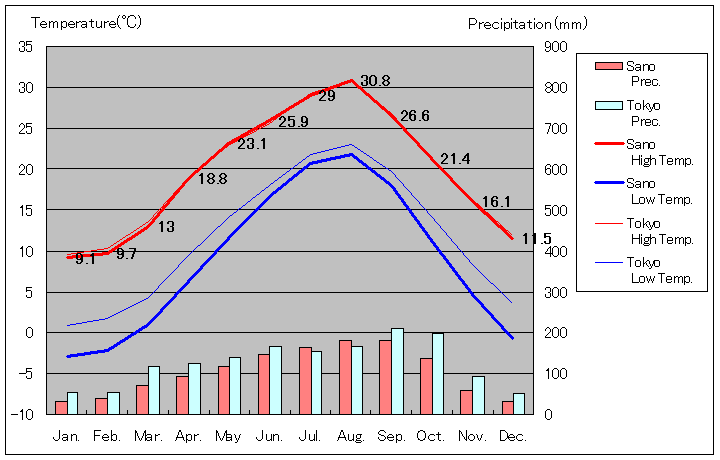 1981年から2010年まで30年間、佐野 気温