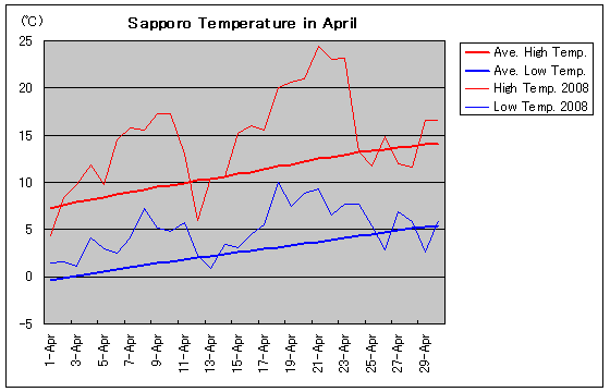 札幌の2008年4月の気温グラフ