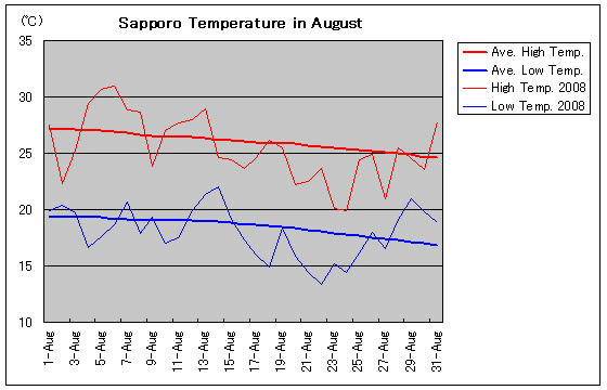 札幌の2008年8月の気温グラフ
