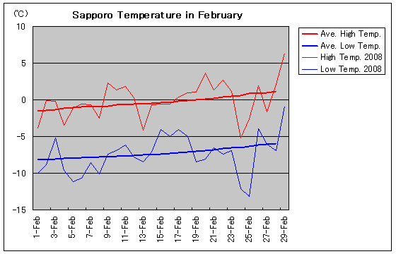 札幌の2008年2月の気温グラフ