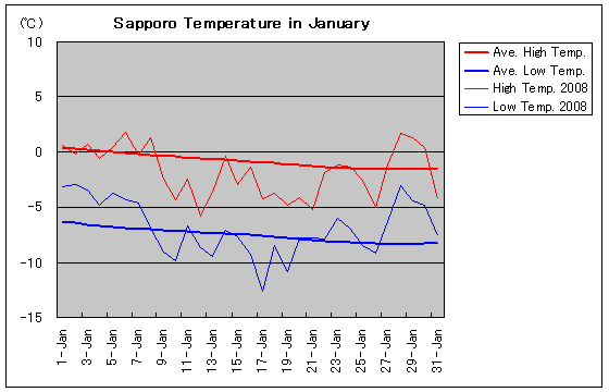 札幌の2008年1月の気温グラフ