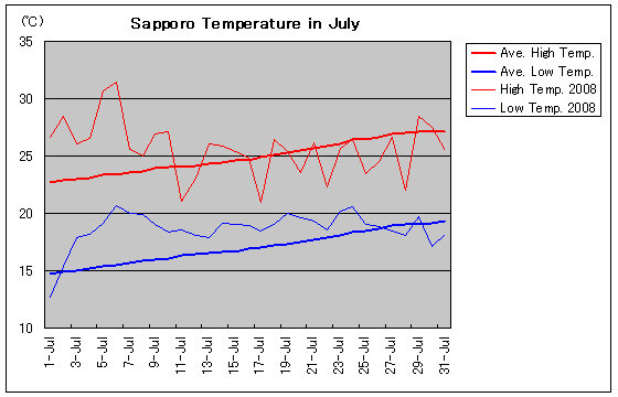 札幌の2008年7月の気温グラフ