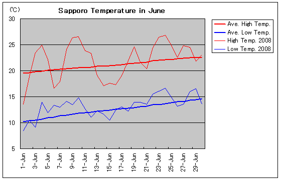 札幌の2008年6月の気温グラフ