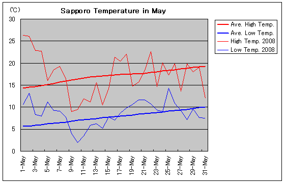 北海道札幌市の2008年5月の気温グラフ