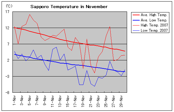 北海道札幌市の11月の気温グラフ