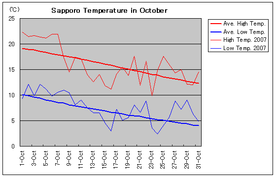 北海道札幌市の10月の気温グラフ