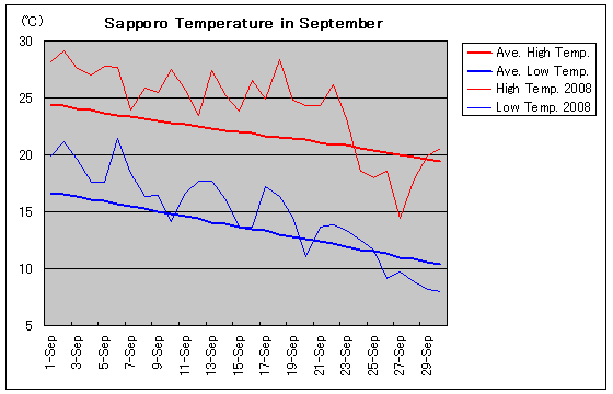 札幌の2008年9月の気温グラフ
