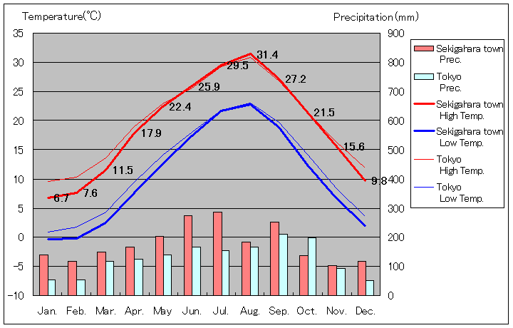 1981年から2010年まで30年間、関が原 気温