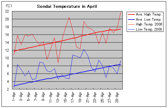 仙台の2008年4月の気温グラフ