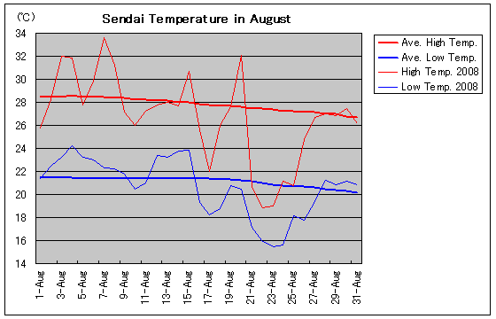 仙台の2008年8月の気温グラフ