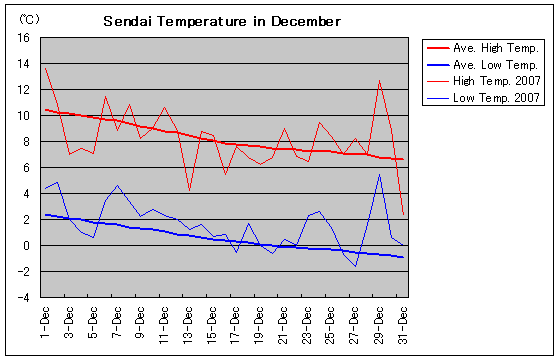 仙台の2007年12月の気温グラフ