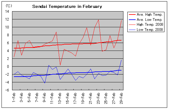 仙台の2008年2月の気温グラフ