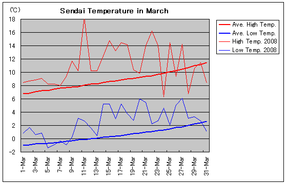 仙台の2008年3月の気温グラフ