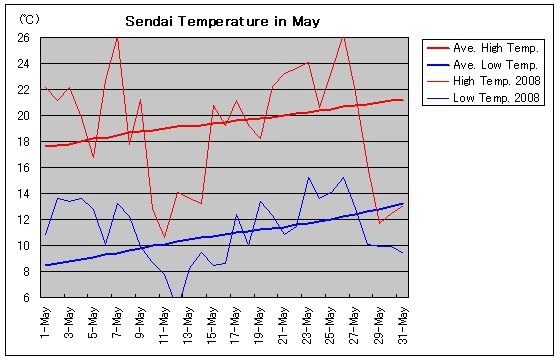 仙台の2008年5月の気温グラフ