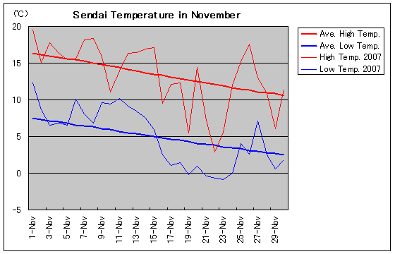 仙台の2007年11月の気温グラフ