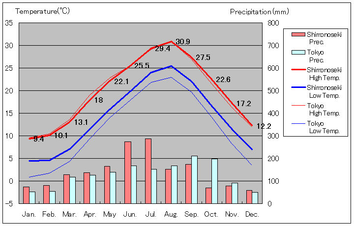 1981年から2010年まで30年間、下関 気温