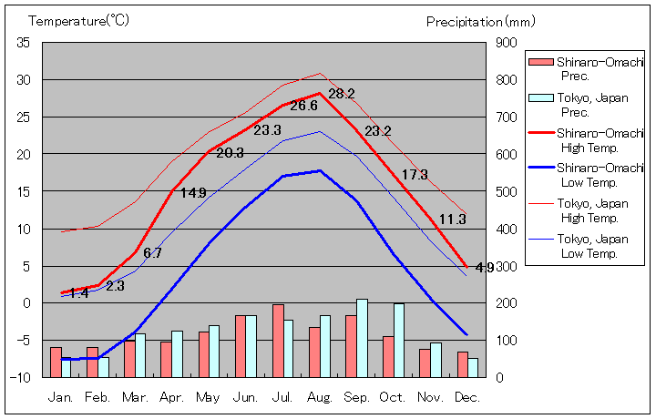 1981年から2010年まで30年間、信濃大町 気温