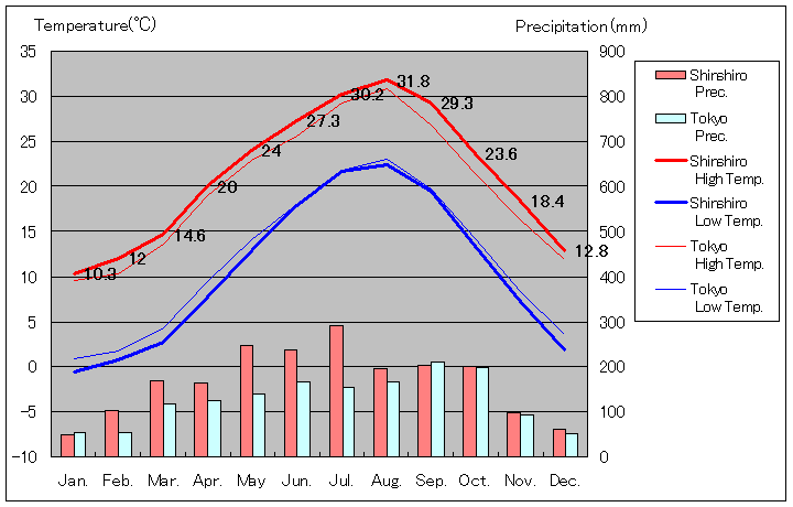 1981年から2010年まで30年間、新城 気温