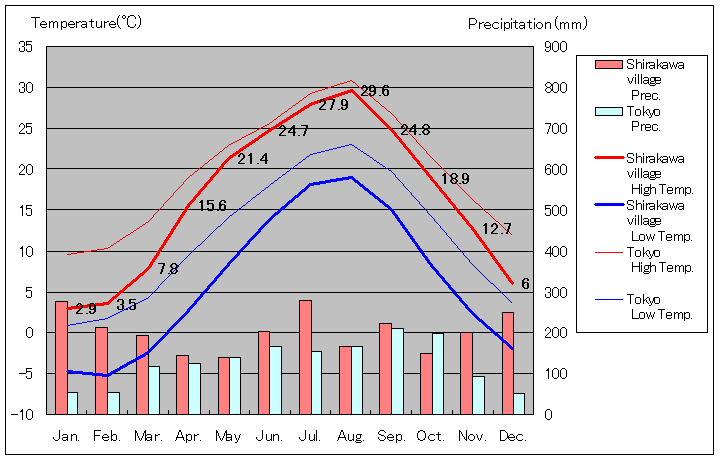 1981年から2010年まで30年間、白川郷 気温