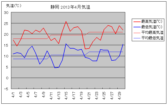 静岡市の2013年4月の気温グラフ