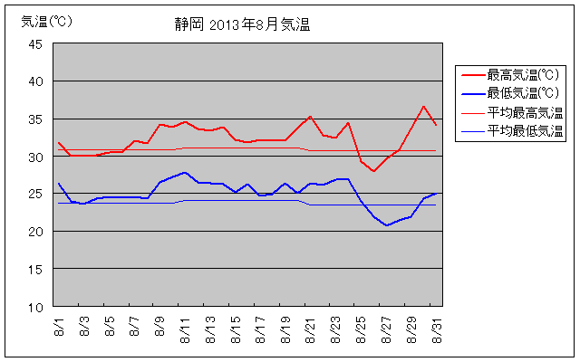 静岡市の2013年8月の気温グラフ