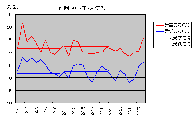 静岡市の2013年2月の気温グラフ