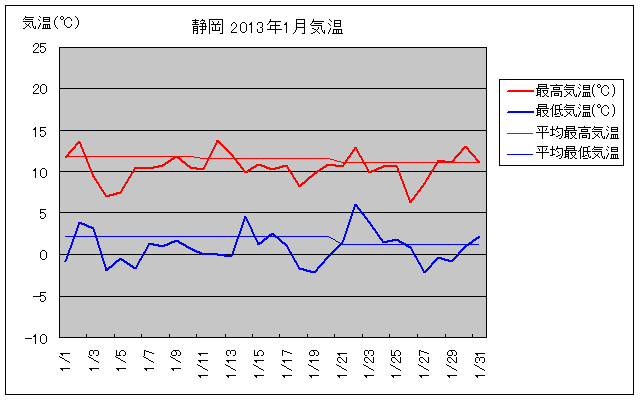 静岡市の2013年1月の気温グラフ