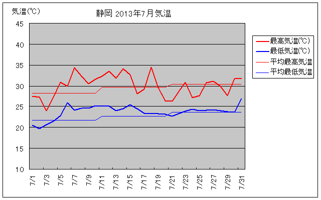 静岡市の2013年7月の気温グラフ