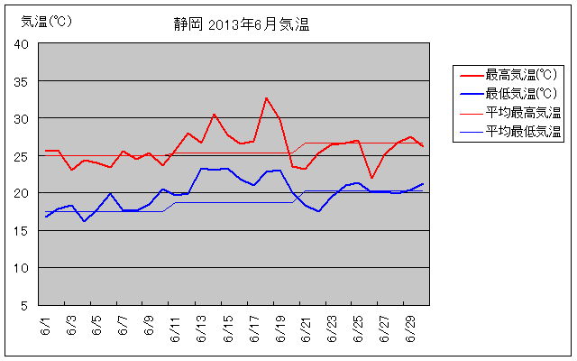 静岡市の2013年6月の気温グラフ